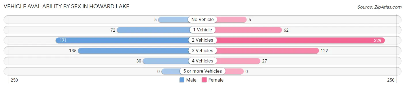 Vehicle Availability by Sex in Howard Lake