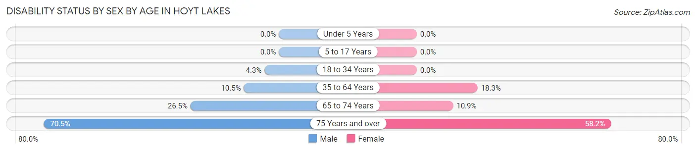 Disability Status by Sex by Age in Hoyt Lakes