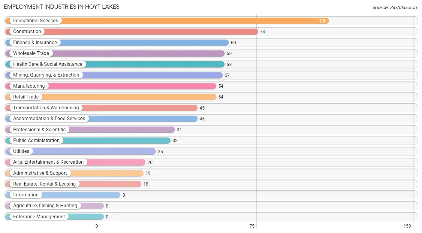 Employment Industries in Hoyt Lakes