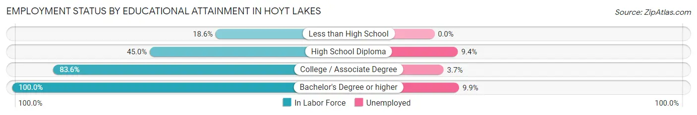 Employment Status by Educational Attainment in Hoyt Lakes