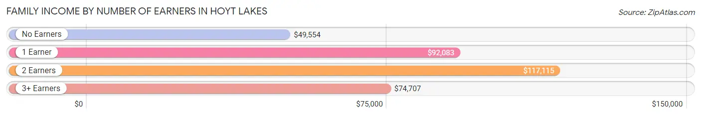 Family Income by Number of Earners in Hoyt Lakes