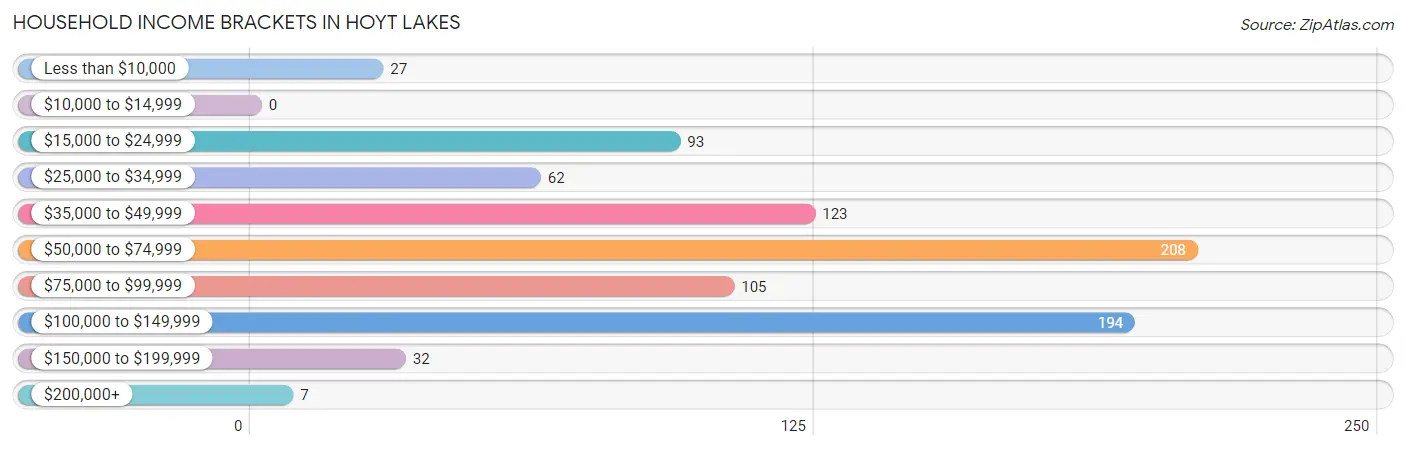 Household Income Brackets in Hoyt Lakes