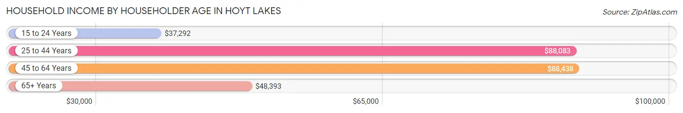 Household Income by Householder Age in Hoyt Lakes