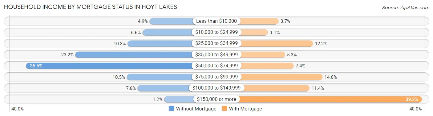 Household Income by Mortgage Status in Hoyt Lakes