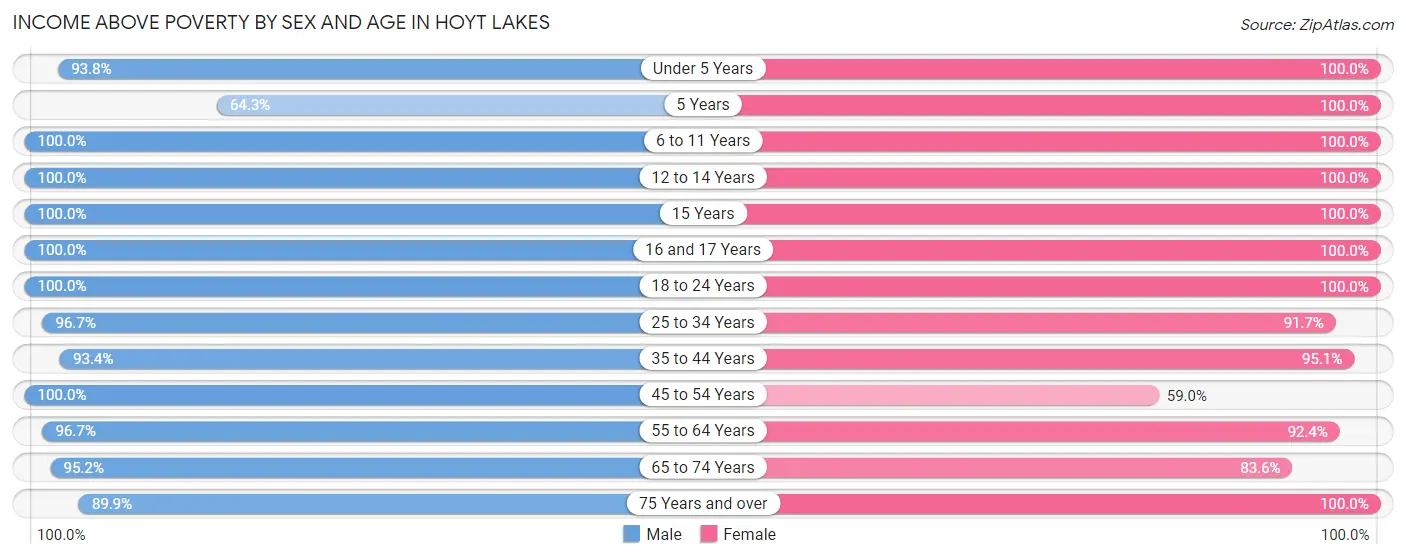Income Above Poverty by Sex and Age in Hoyt Lakes