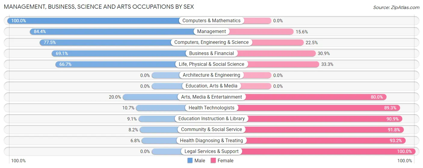 Management, Business, Science and Arts Occupations by Sex in Hoyt Lakes