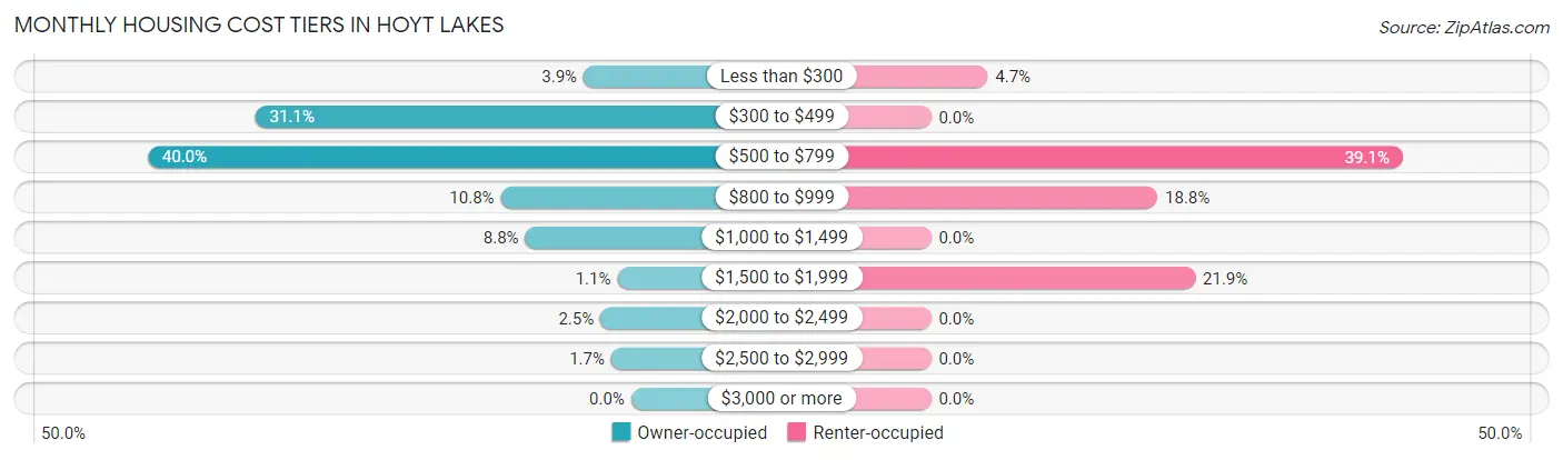 Monthly Housing Cost Tiers in Hoyt Lakes