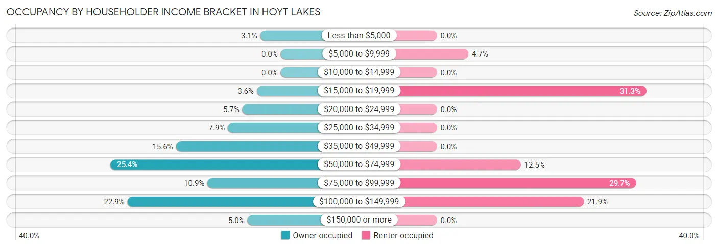Occupancy by Householder Income Bracket in Hoyt Lakes