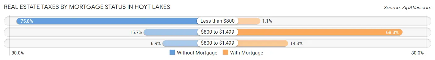 Real Estate Taxes by Mortgage Status in Hoyt Lakes