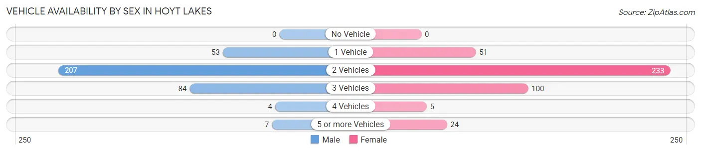 Vehicle Availability by Sex in Hoyt Lakes