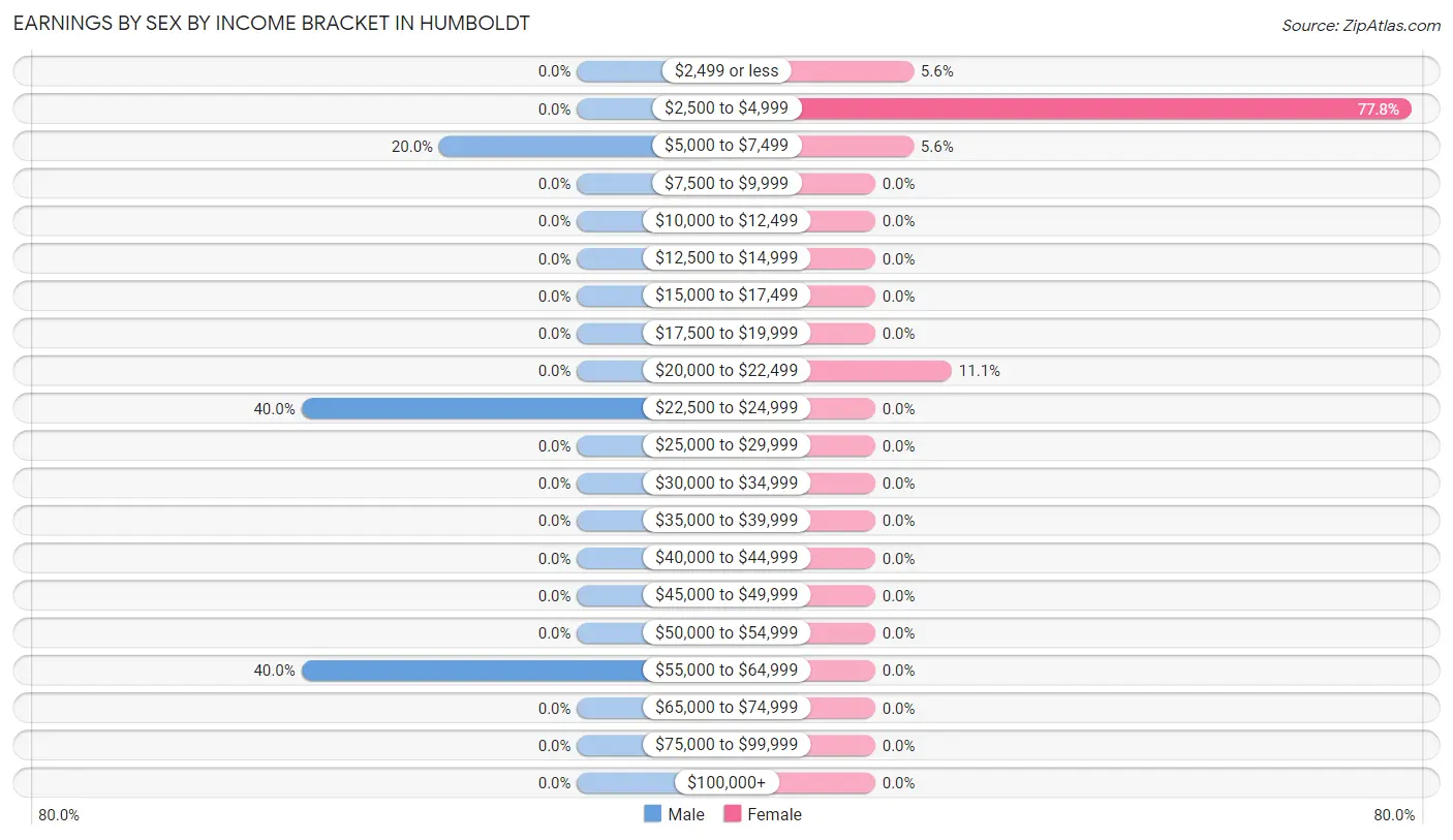 Earnings by Sex by Income Bracket in Humboldt