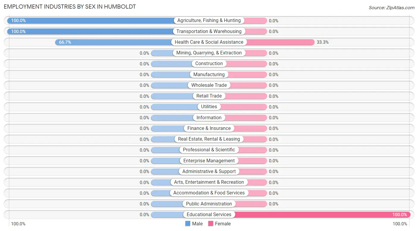 Employment Industries by Sex in Humboldt