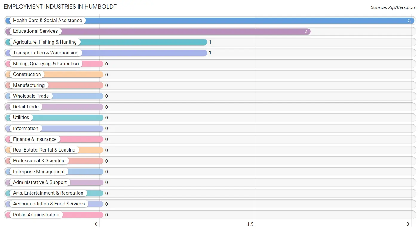 Employment Industries in Humboldt