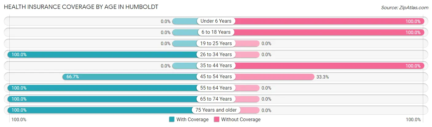 Health Insurance Coverage by Age in Humboldt