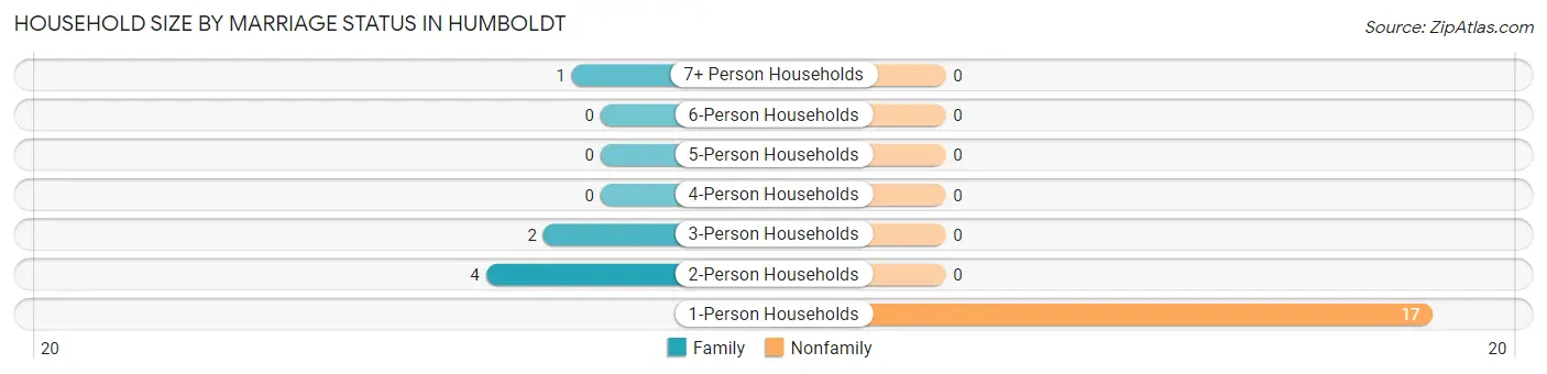 Household Size by Marriage Status in Humboldt