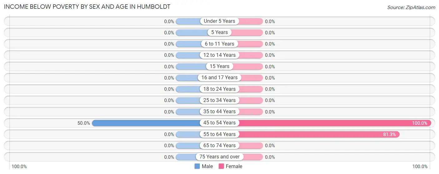 Income Below Poverty by Sex and Age in Humboldt