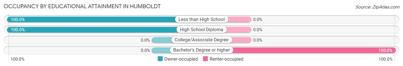 Occupancy by Educational Attainment in Humboldt
