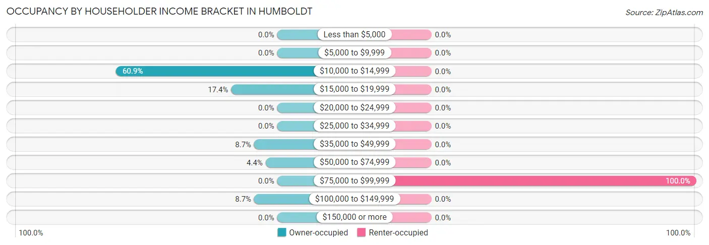 Occupancy by Householder Income Bracket in Humboldt