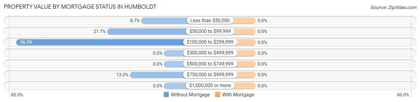 Property Value by Mortgage Status in Humboldt