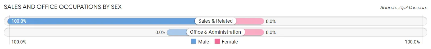 Sales and Office Occupations by Sex in Humboldt