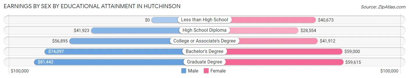 Earnings by Sex by Educational Attainment in Hutchinson
