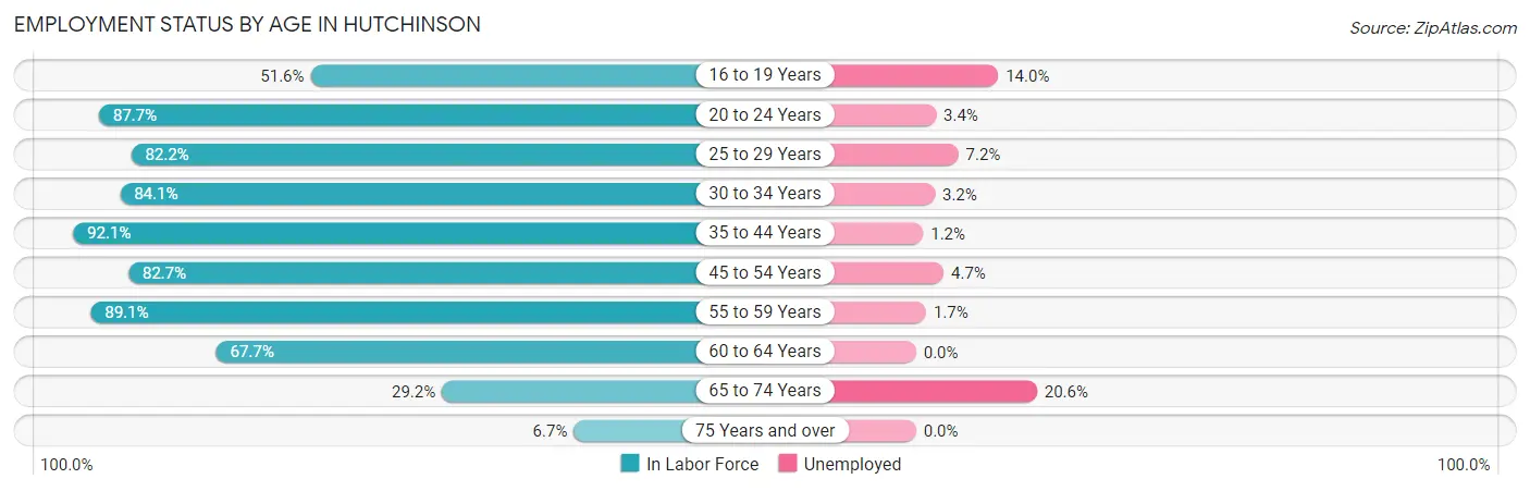 Employment Status by Age in Hutchinson