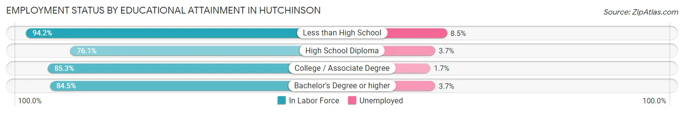 Employment Status by Educational Attainment in Hutchinson