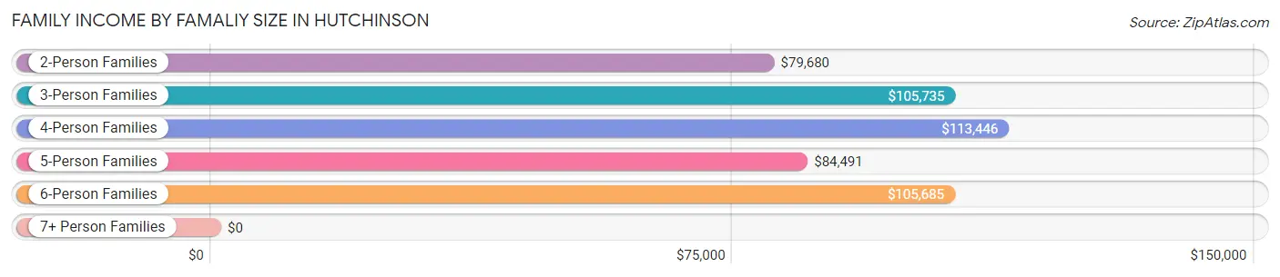 Family Income by Famaliy Size in Hutchinson