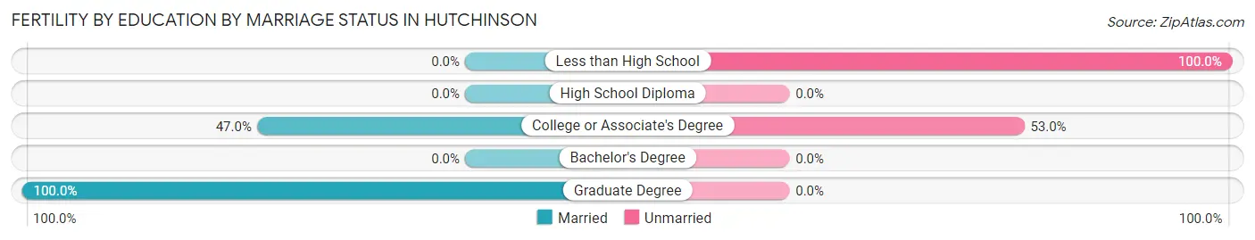 Female Fertility by Education by Marriage Status in Hutchinson