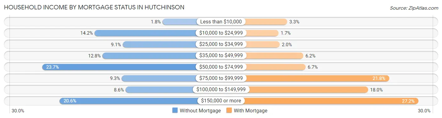 Household Income by Mortgage Status in Hutchinson