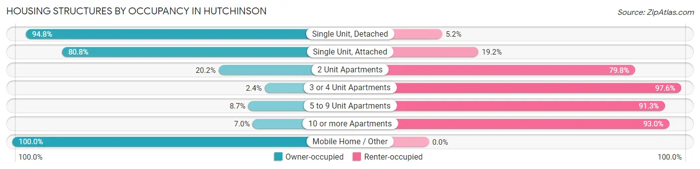Housing Structures by Occupancy in Hutchinson