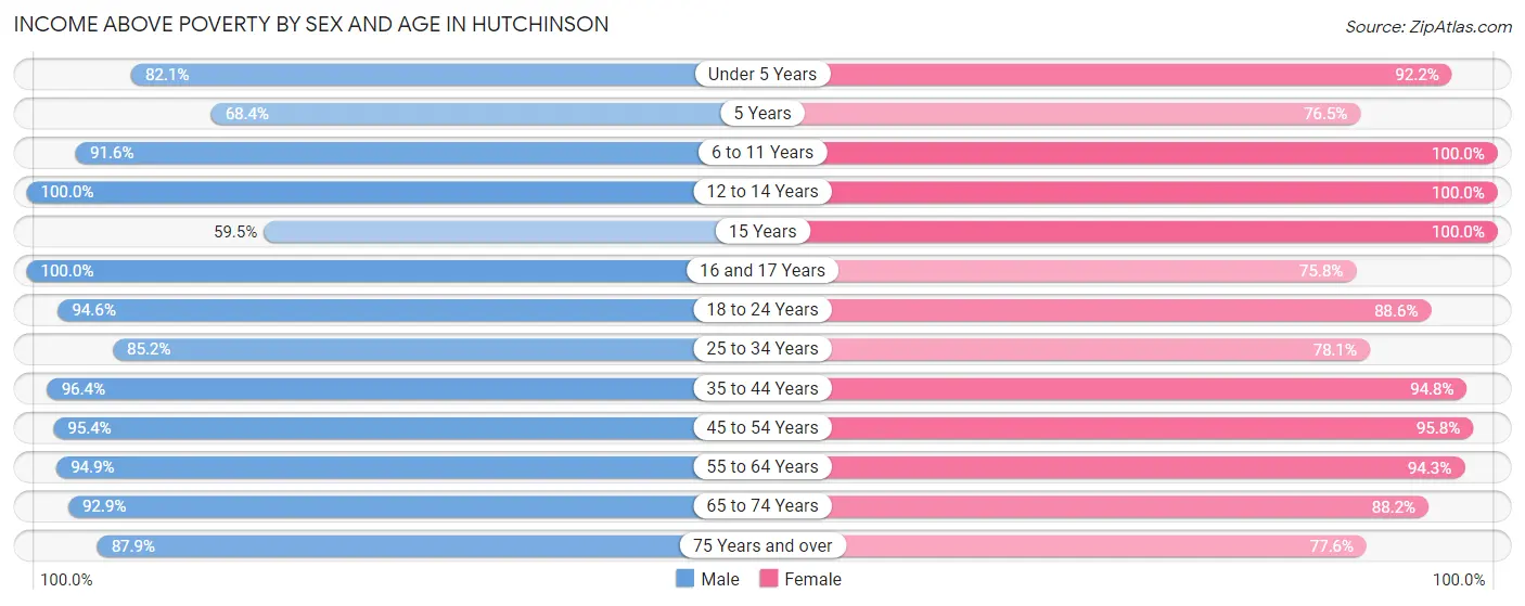 Income Above Poverty by Sex and Age in Hutchinson