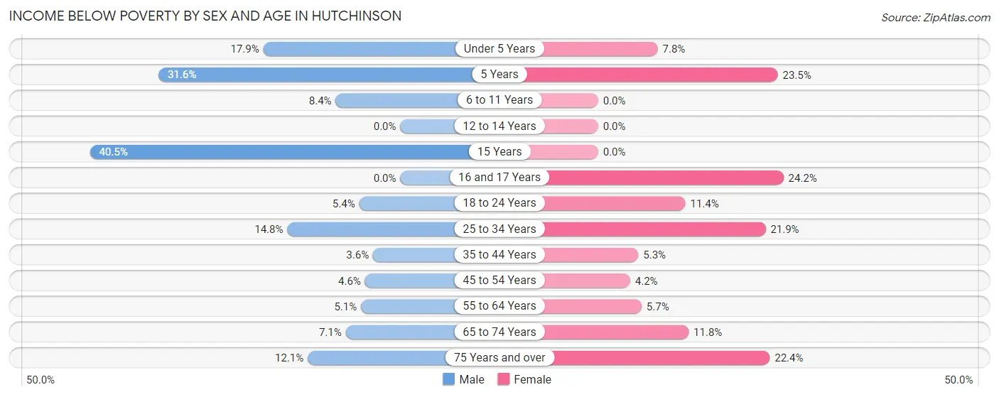 Income Below Poverty by Sex and Age in Hutchinson