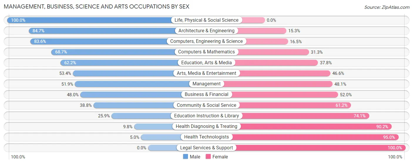 Management, Business, Science and Arts Occupations by Sex in Hutchinson
