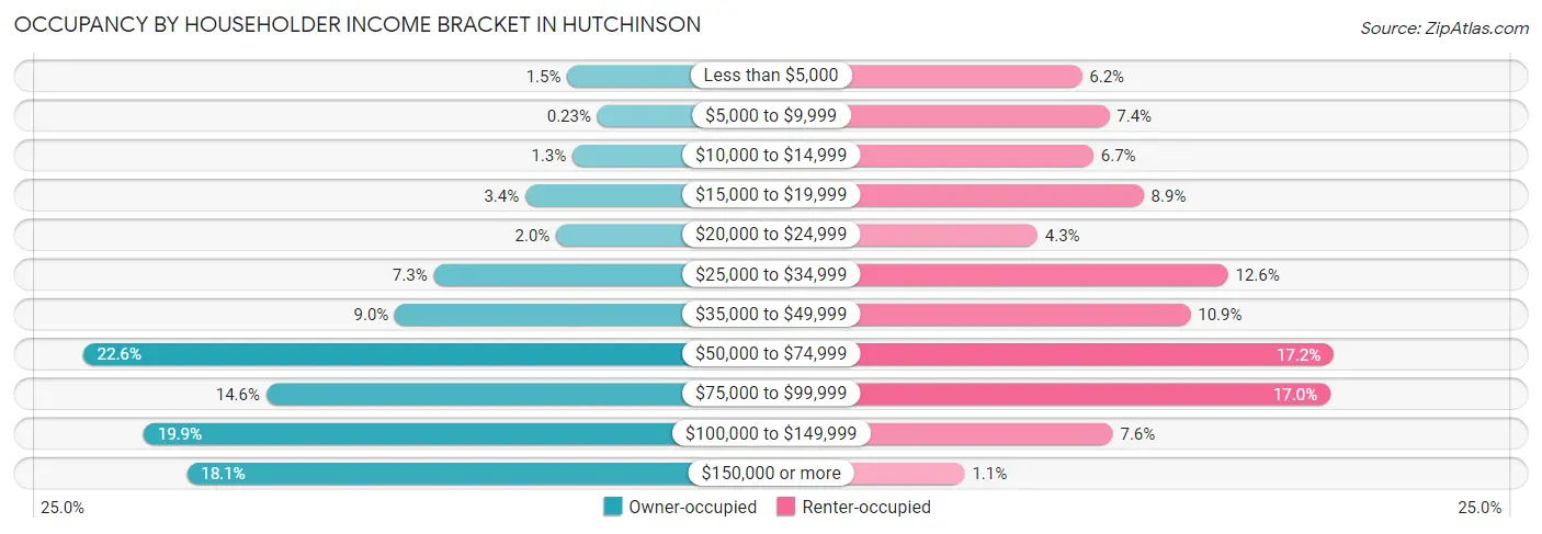 Occupancy by Householder Income Bracket in Hutchinson