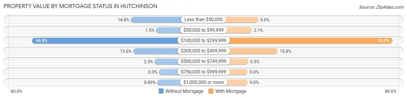 Property Value by Mortgage Status in Hutchinson