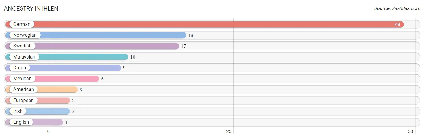 Ancestry in Ihlen