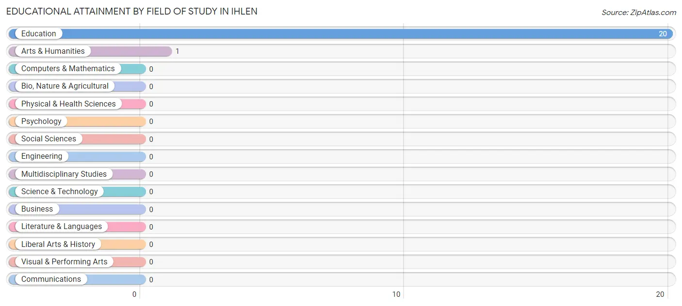 Educational Attainment by Field of Study in Ihlen