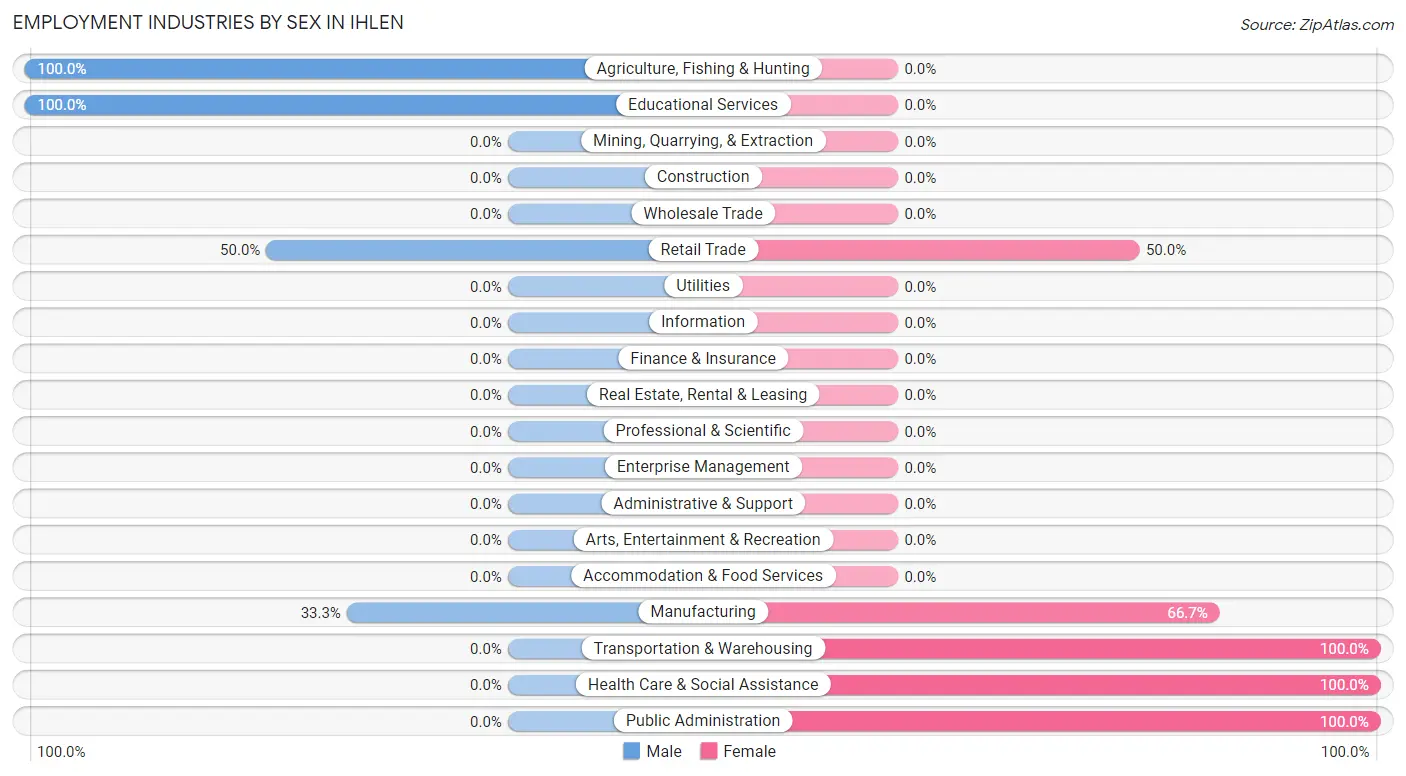 Employment Industries by Sex in Ihlen