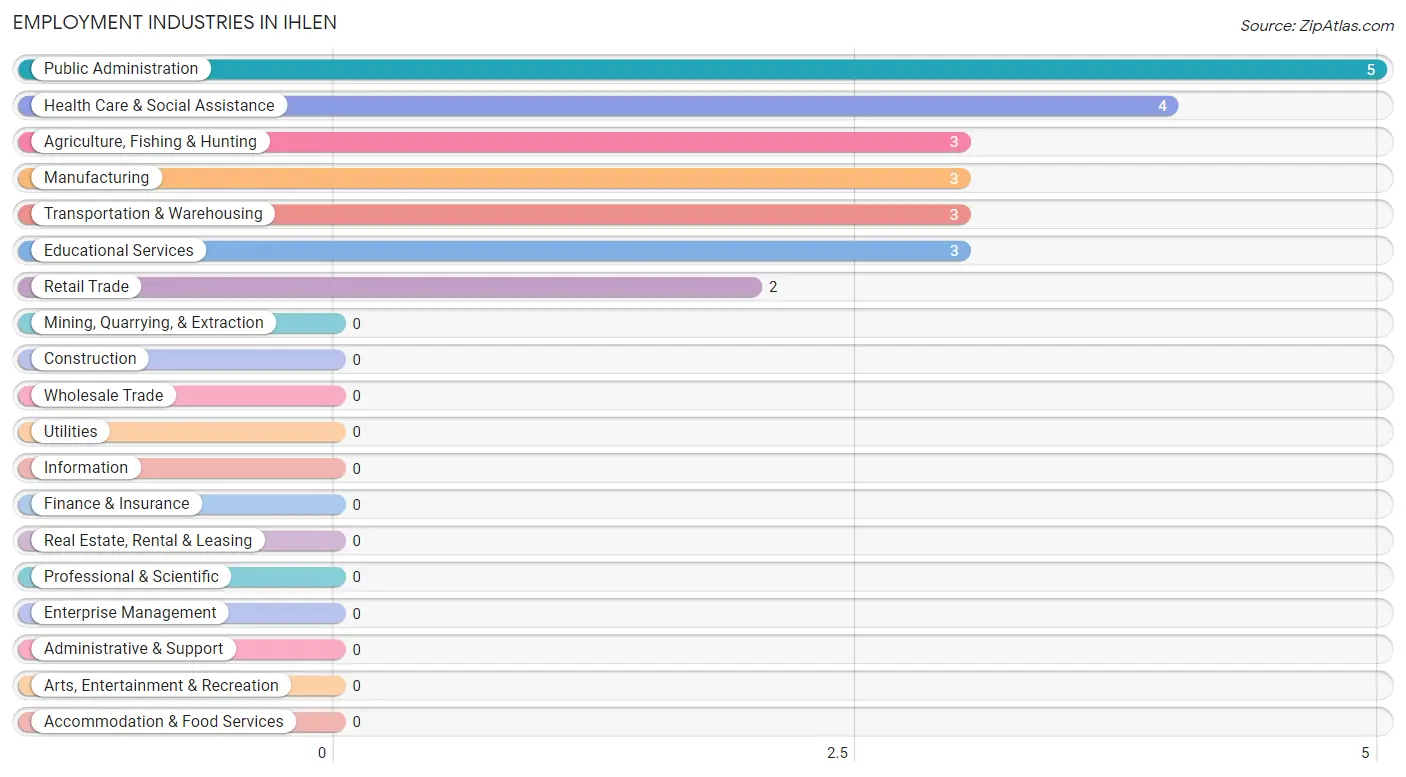 Employment Industries in Ihlen