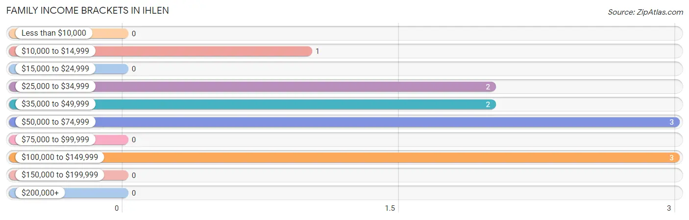 Family Income Brackets in Ihlen