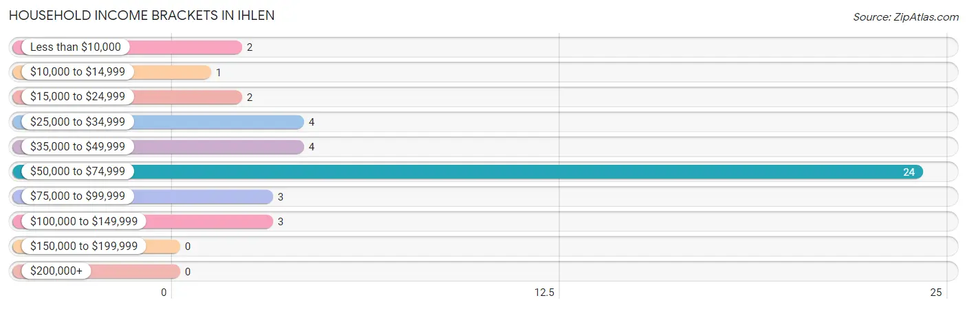 Household Income Brackets in Ihlen