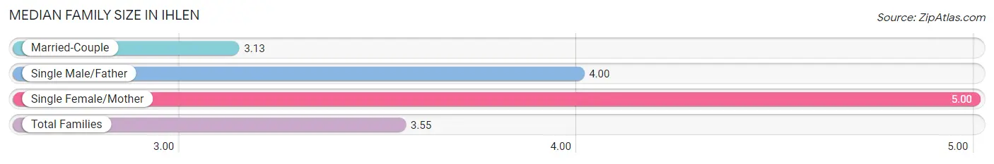 Median Family Size in Ihlen