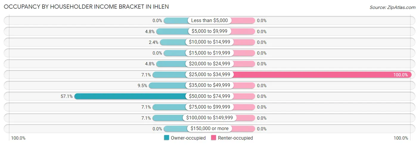 Occupancy by Householder Income Bracket in Ihlen