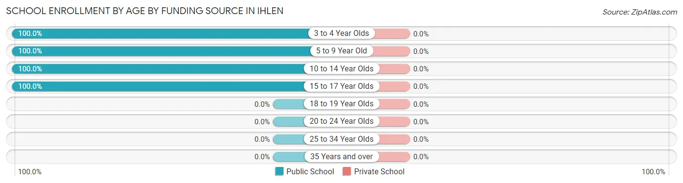 School Enrollment by Age by Funding Source in Ihlen