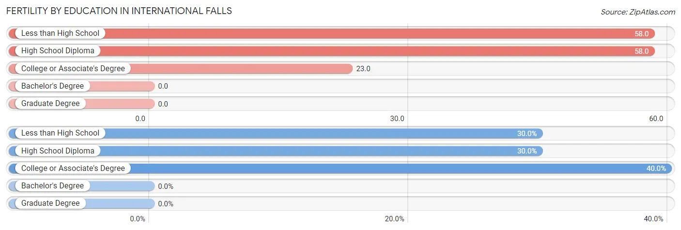 Female Fertility by Education Attainment in International Falls