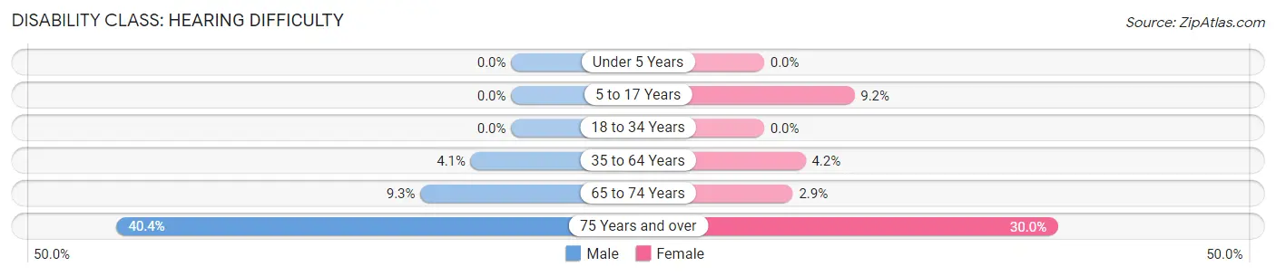 Disability in International Falls: <span>Hearing Difficulty</span>