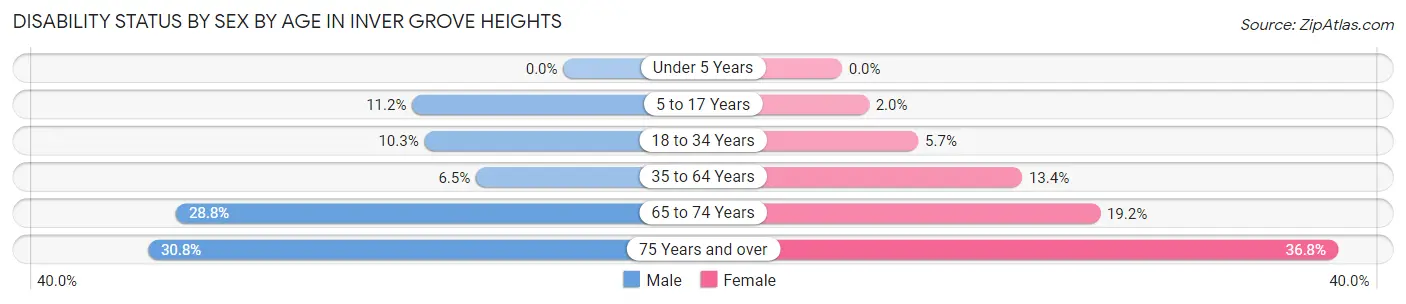 Disability Status by Sex by Age in Inver Grove Heights