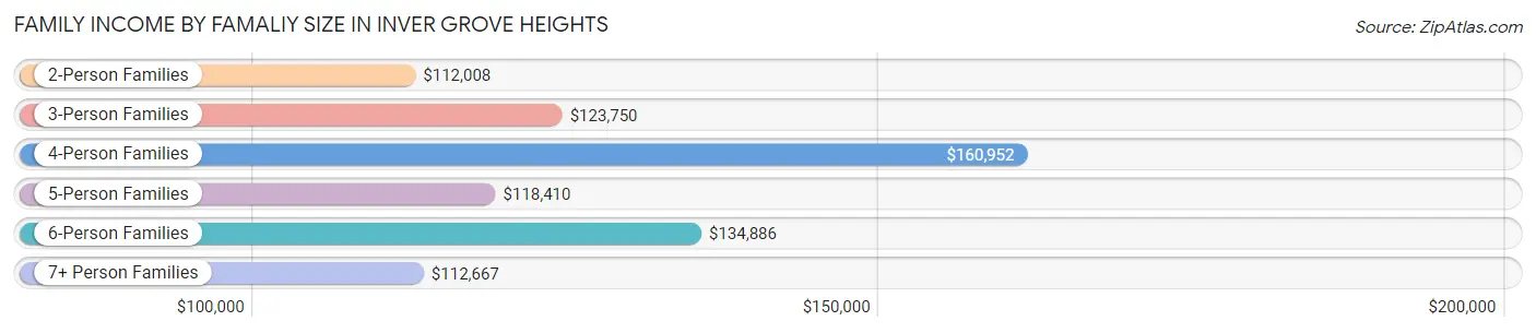 Family Income by Famaliy Size in Inver Grove Heights