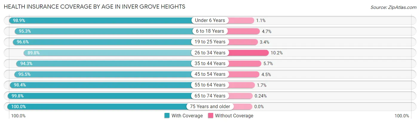Health Insurance Coverage by Age in Inver Grove Heights